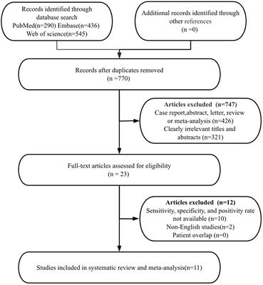 Comparative analysis of SDC2 and SEPT9 methylation tests in the early detection of colorectal cancer: a systematic review and meta-analysis